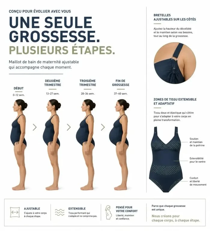 Schéma explicatif des zones de confort et d'ajustement sur un maillot de bain grossesse