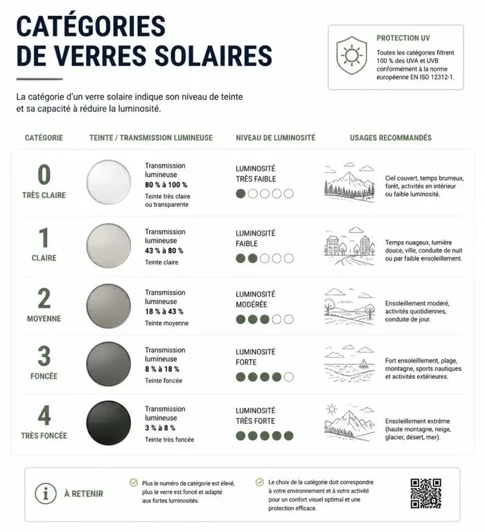Catégories de protection des verres pour lunettes de soleil Guess